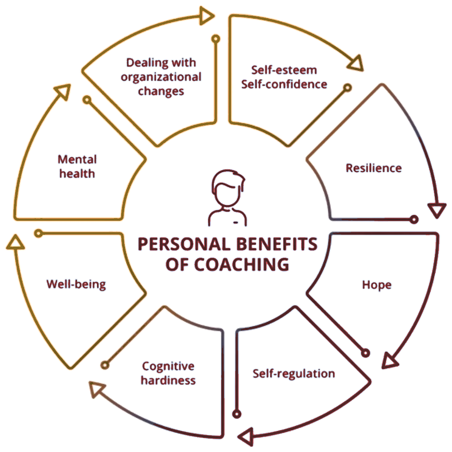 Personal Benefits of Coaching